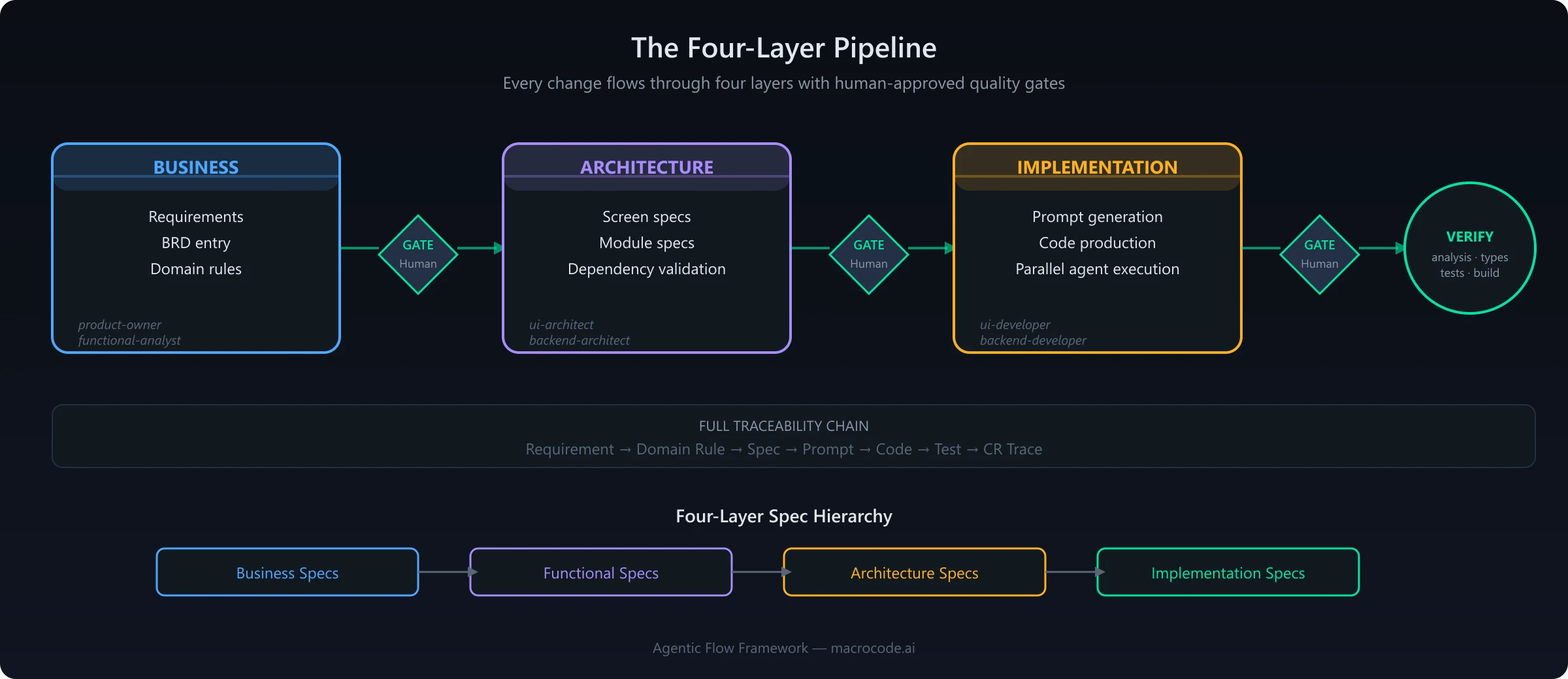 INFOGRAPHIC: The Four-Layer Pipeline