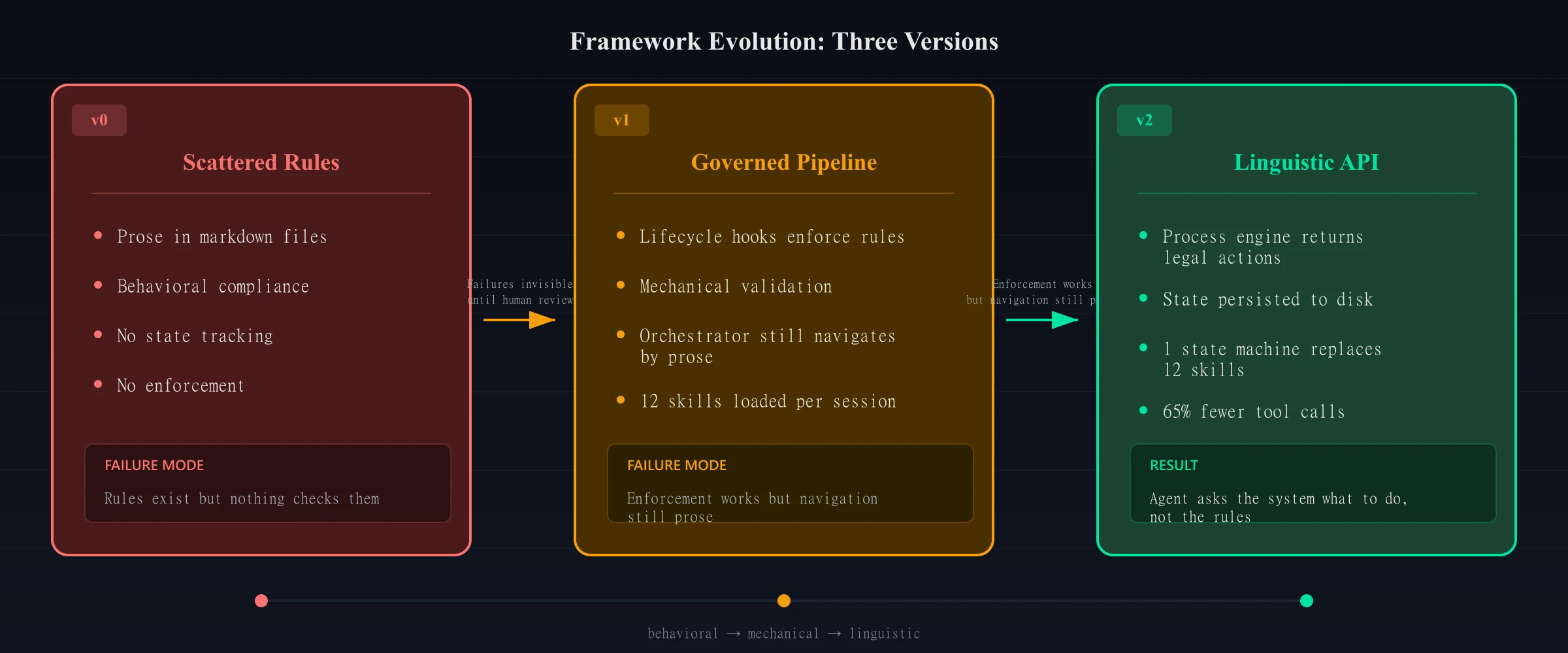 004 three version evolution