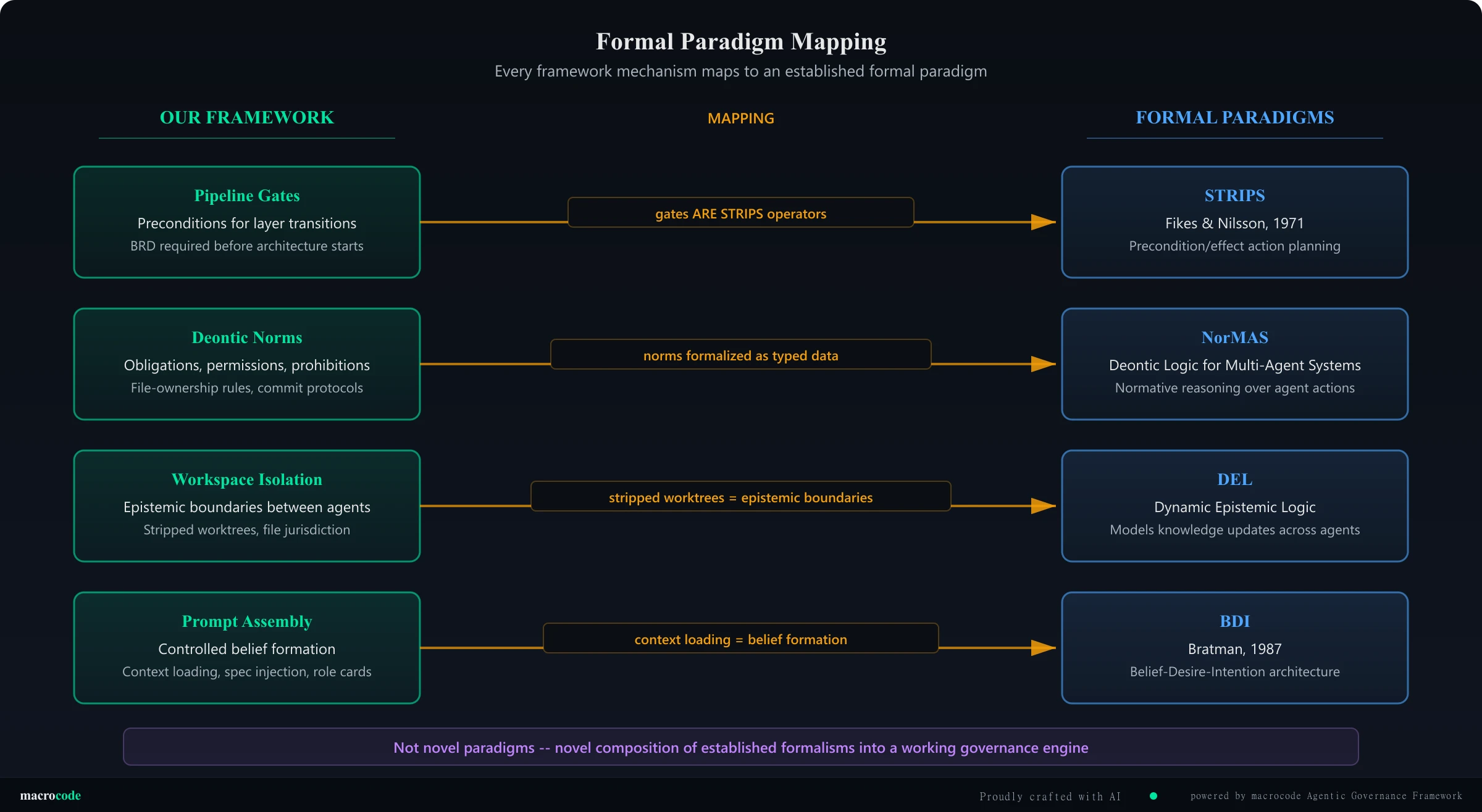 005 formal paradigms