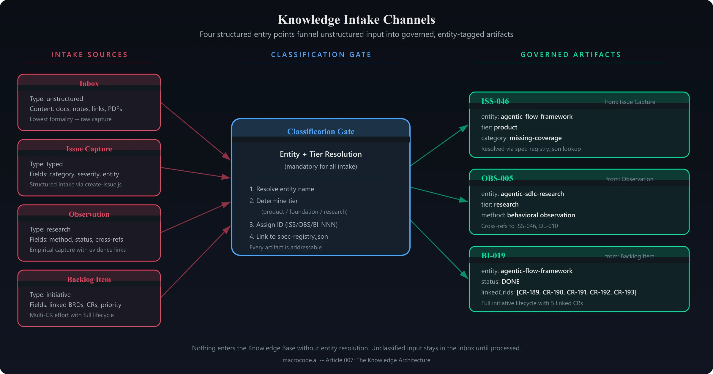 007 intake channels