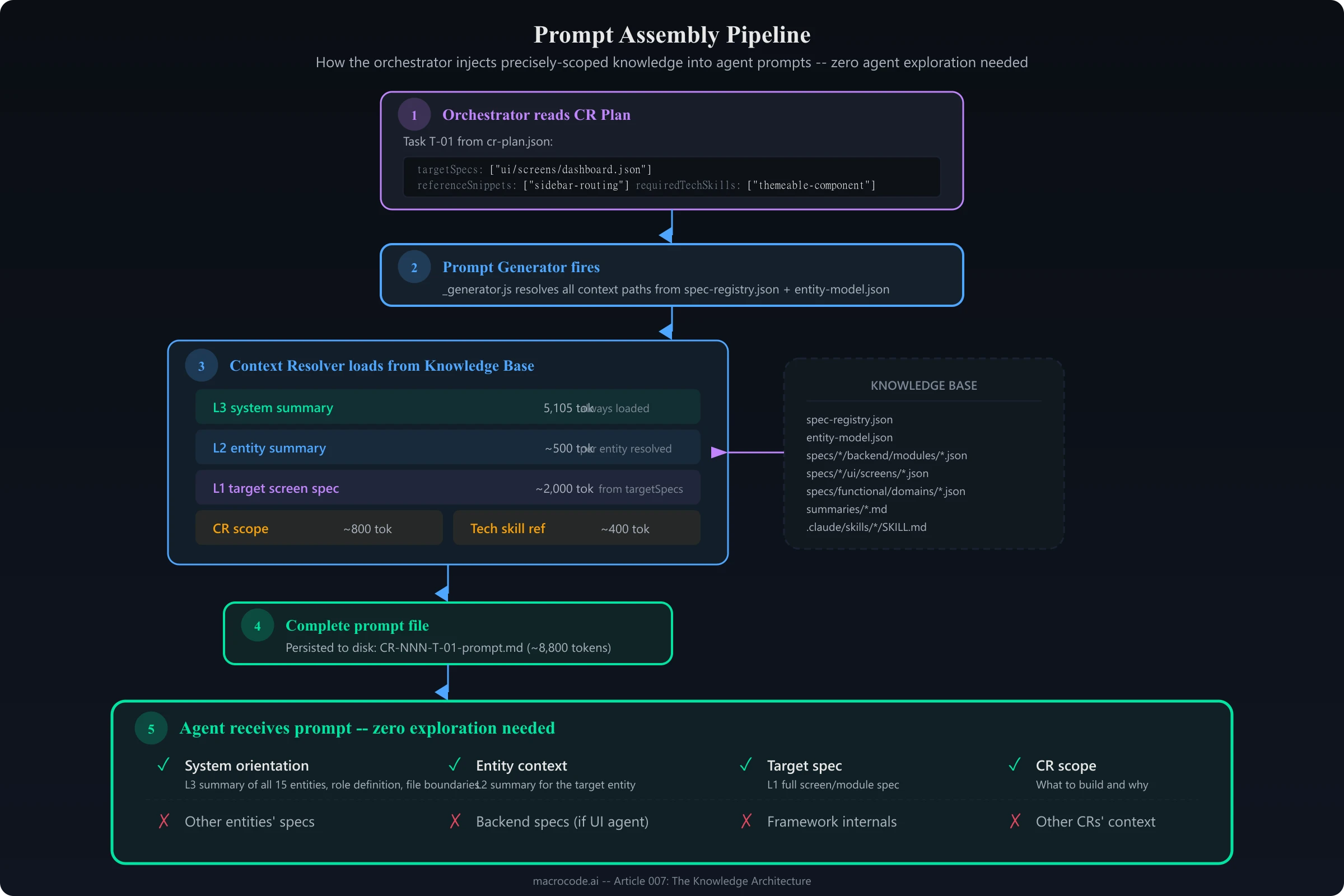 007 prompt assembly