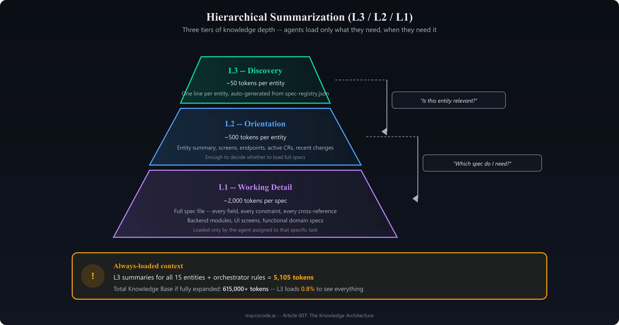 007 summarization hierarchy