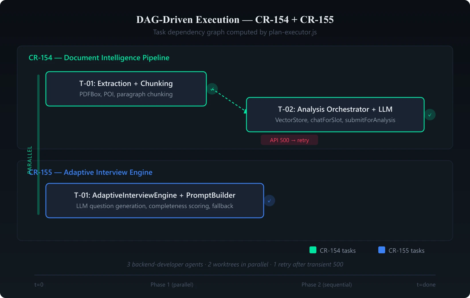 DAG Execution Diagram