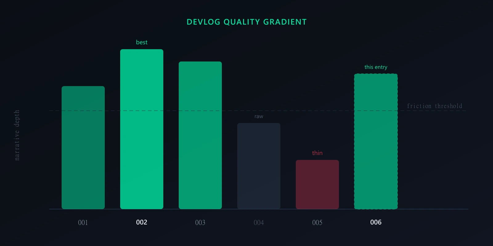 Devlog quality gradient — DL-002 best, DL-005 thinnest