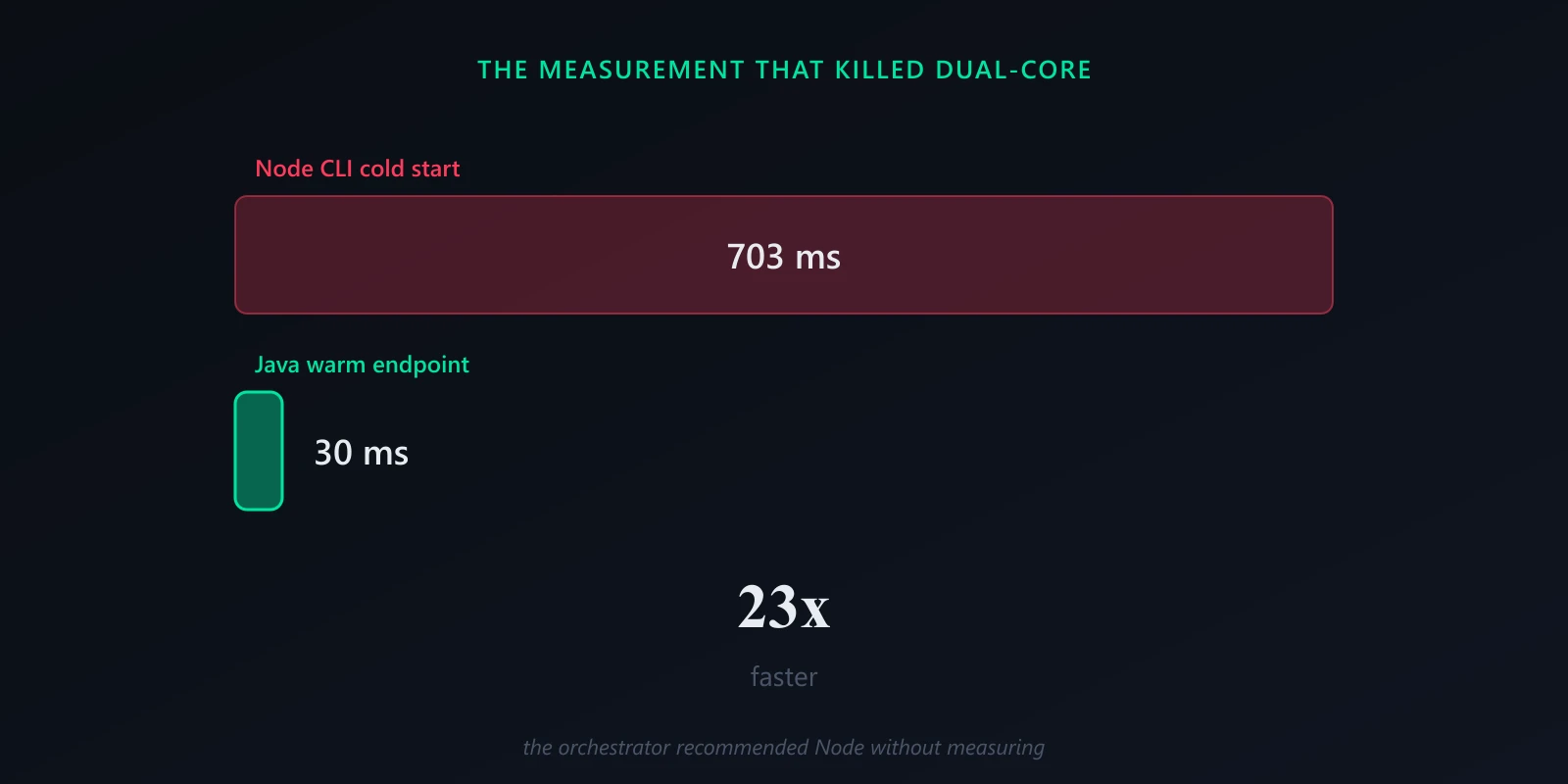Node 703ms vs Java 30ms — 23x performance difference