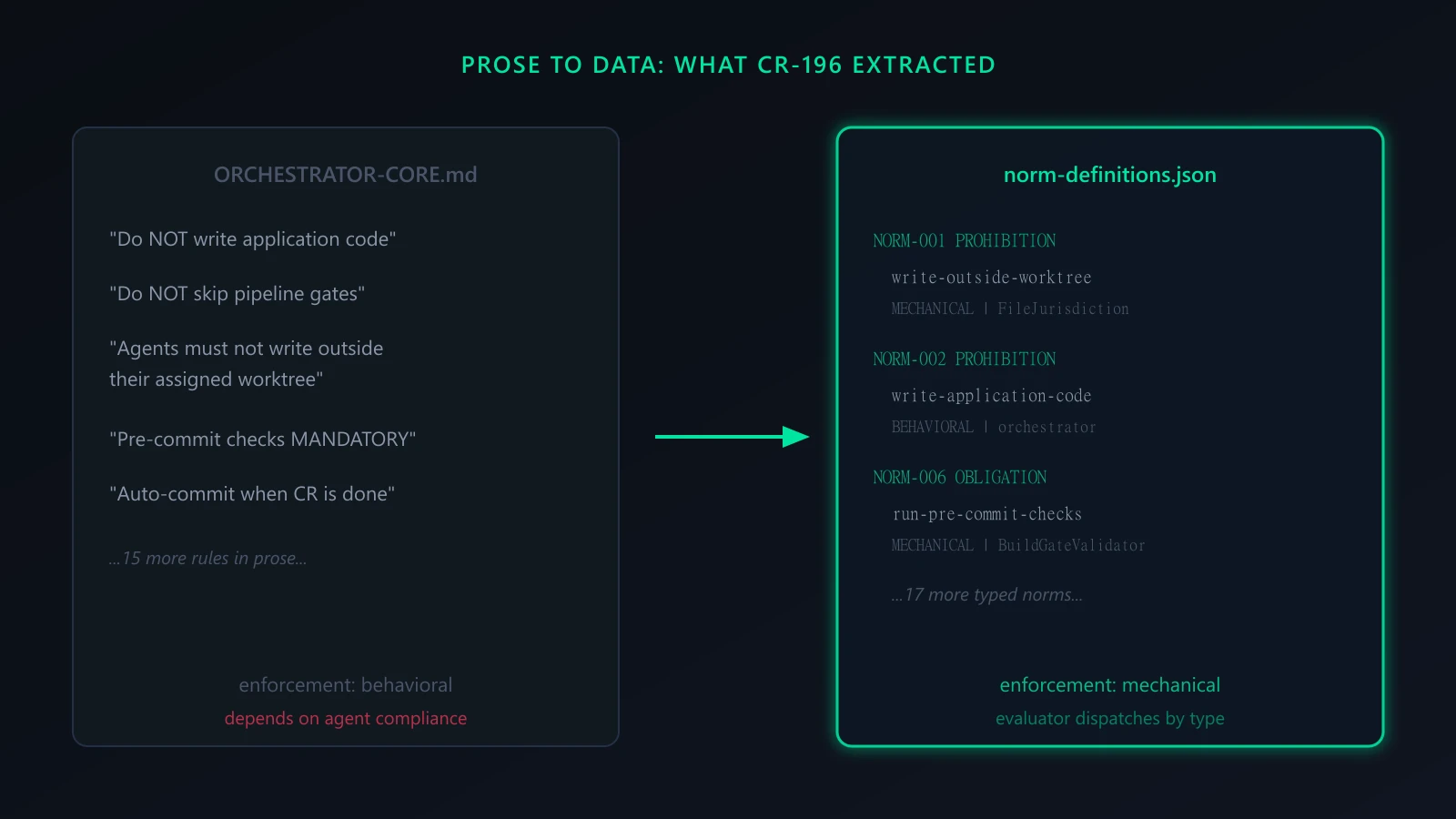Prose rules transformed to typed norm definitions