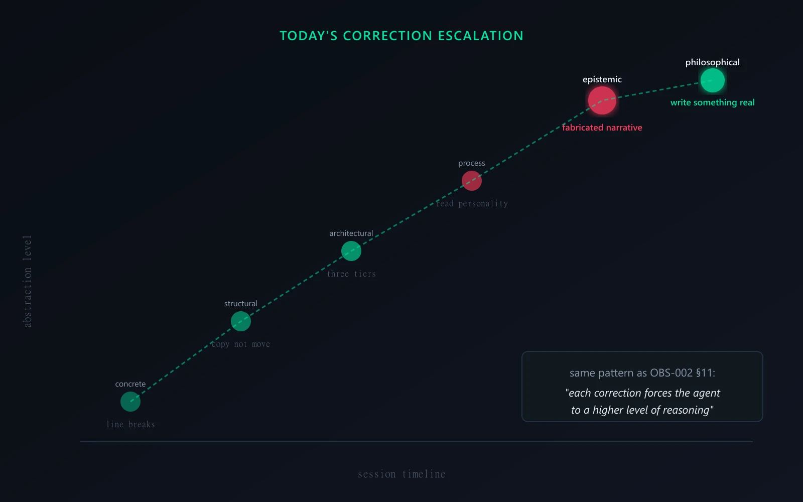 Correction escalation from concrete fixes to epistemic challenges