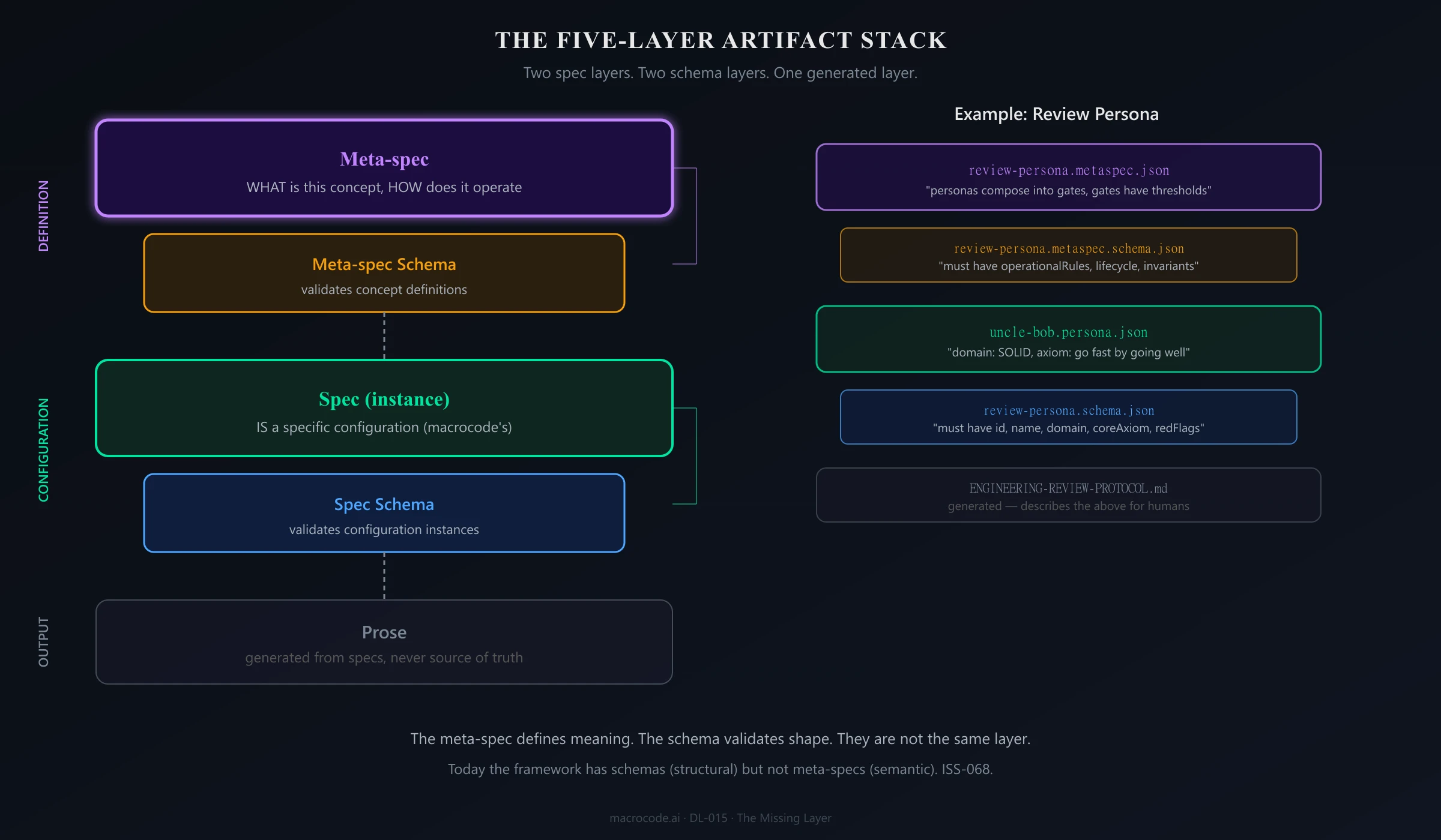 The Five-Layer Artifact Stack