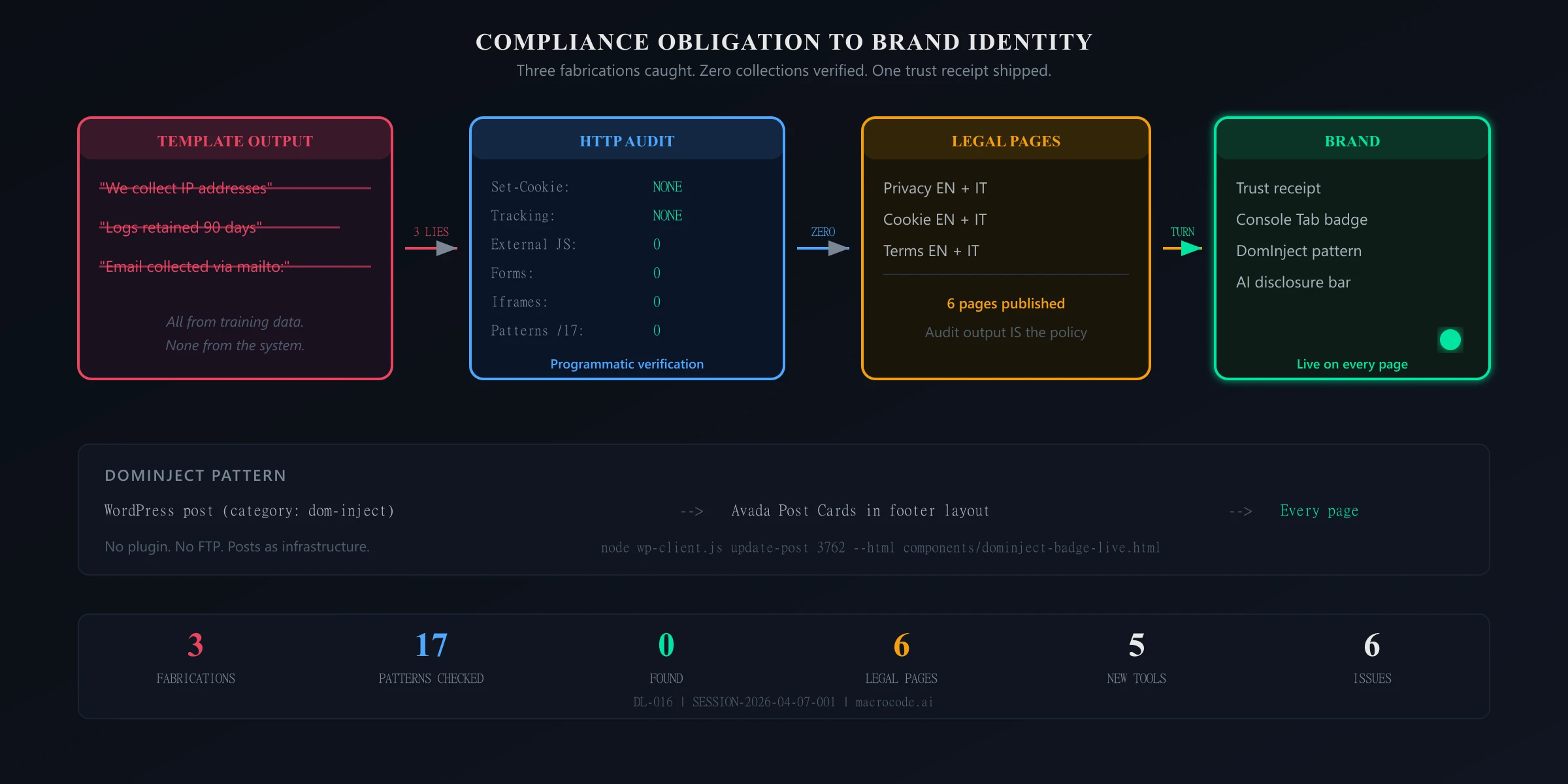 Compliance Obligation to Brand Identity