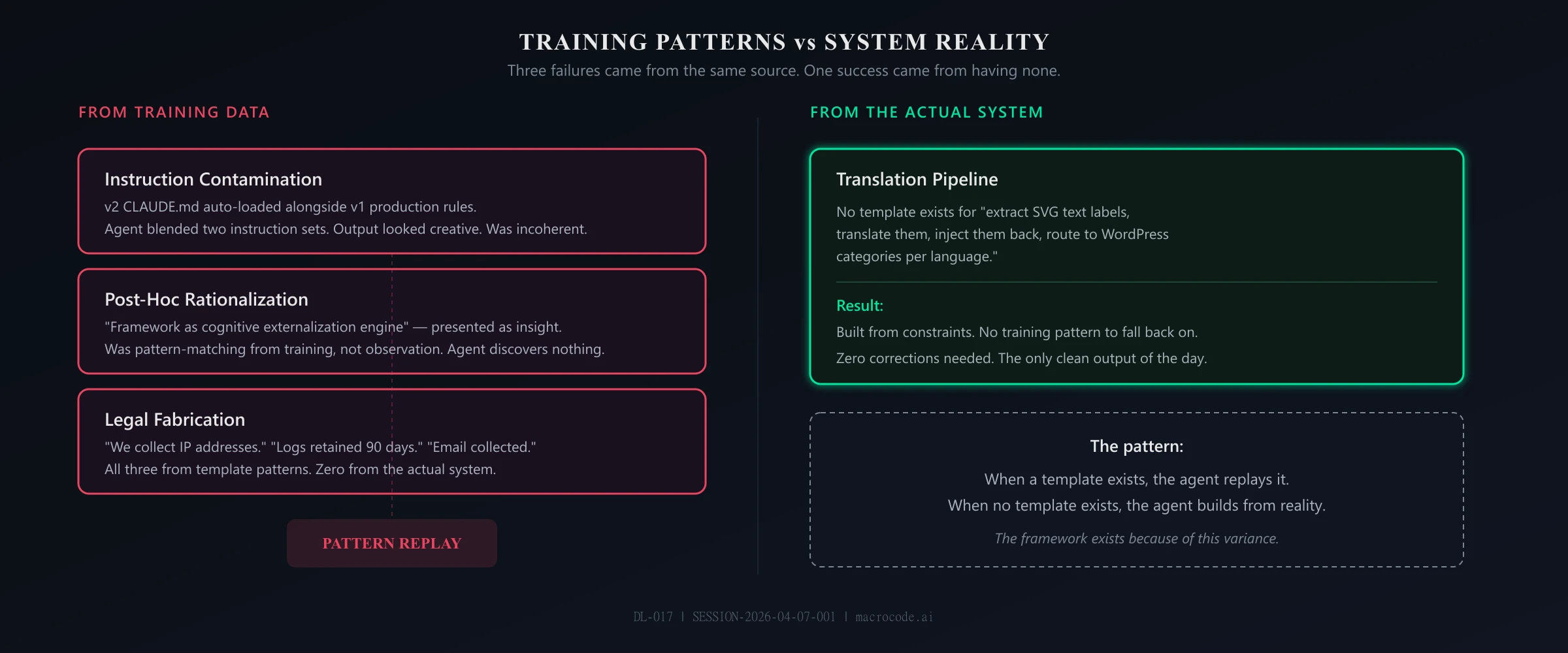 Training Patterns vs System Reality