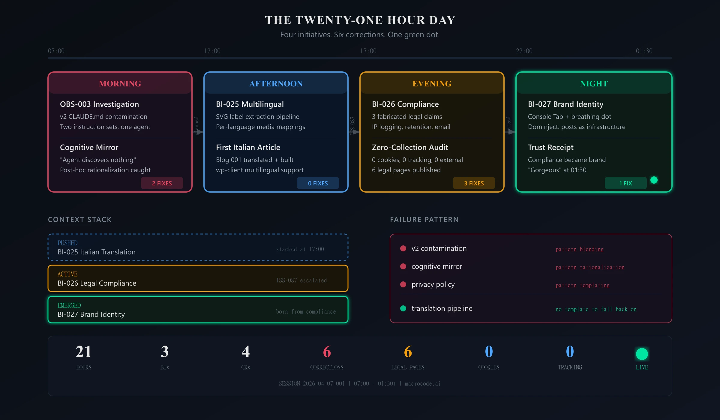 The Twenty-One Hour Day — Session Arc