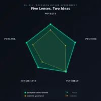 Radar chart showing five assessment dimensions for two research ideas: perception-perfect-browser and epistemic-governance