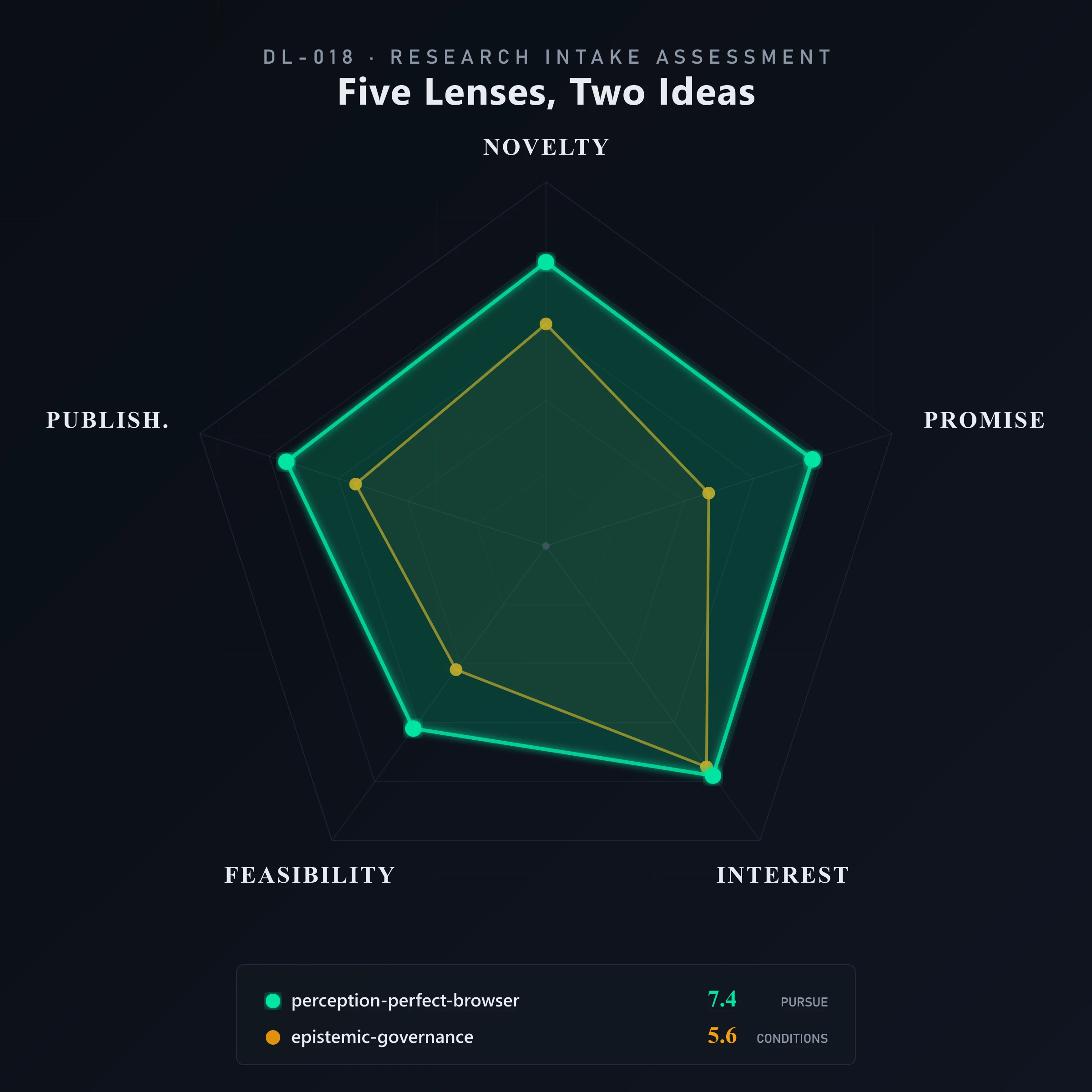 Five Lenses, Two Ideas — radar of assessment scores across five dimensions