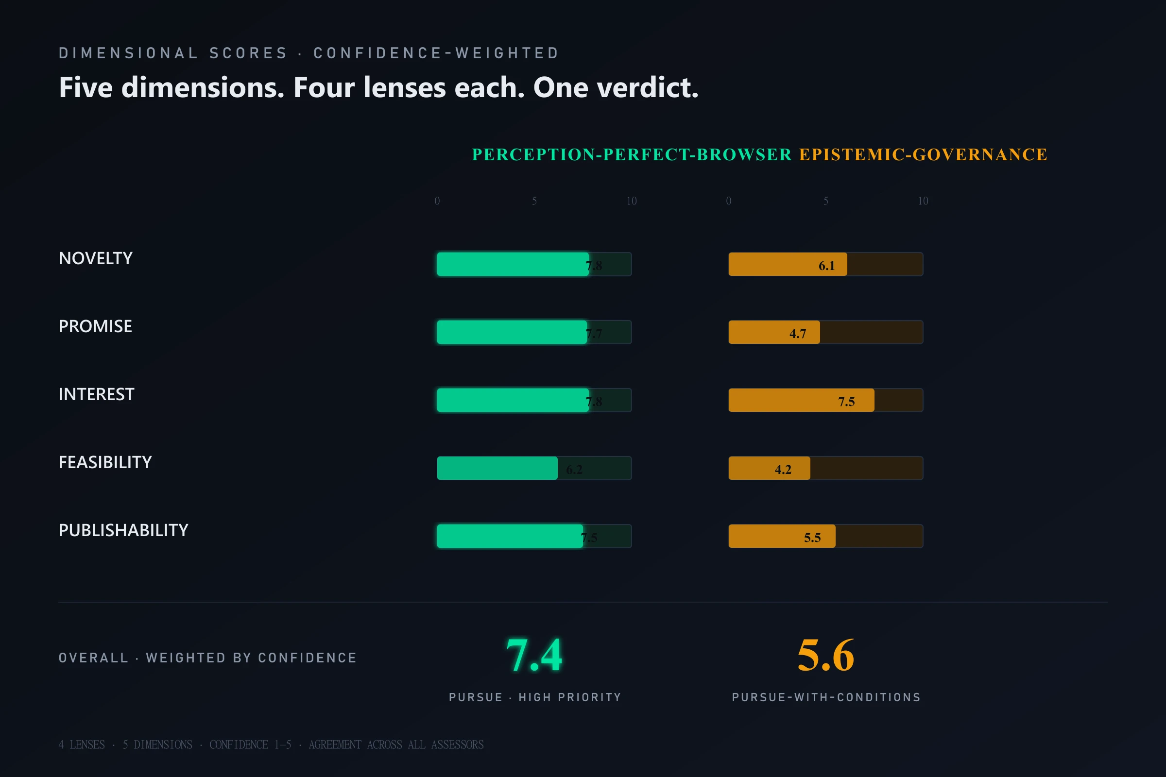 Dimensional scores across five lenses for the two research ideas