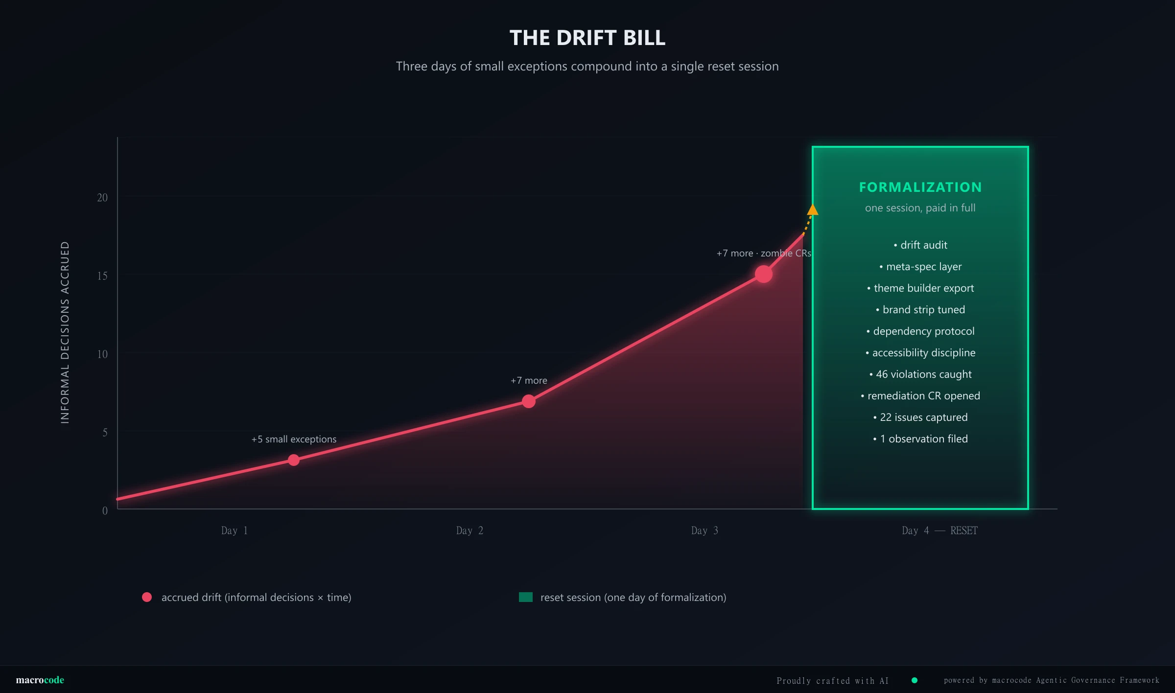 The drift bill — three days of small exceptions compounding into a single day of formalization work