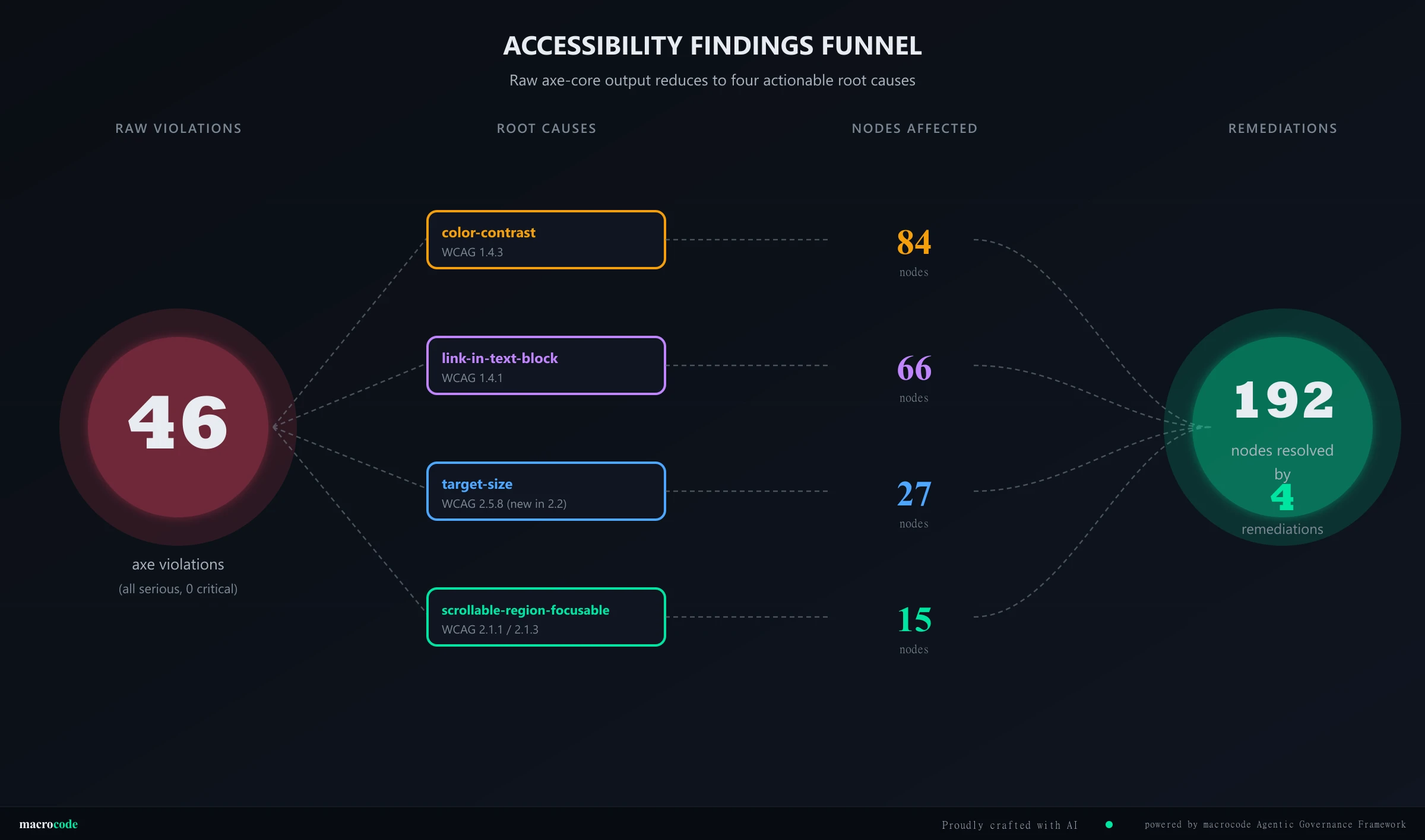 Accessibility findings funnel — 46 violations reduced to 4 root causes resolving 192 nodes