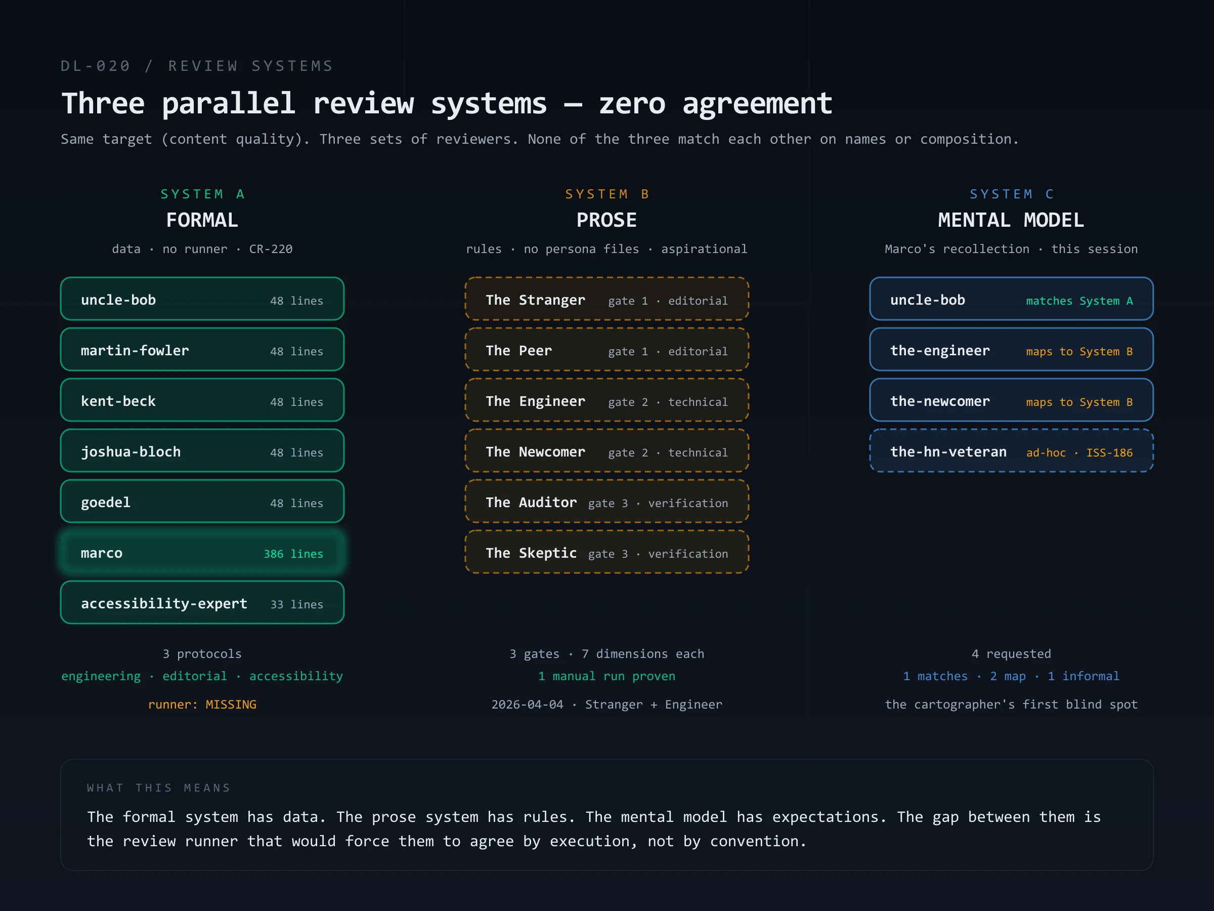 Three parallel review systems coexist: the formal set with seven persona files and three protocols that has data but no runner; the editorial protocol document with six prose reviewers named Stranger Peer Engineer Newcomer Auditor Skeptic that have no matching files; and a mental model with four personas uncle-bob the-engineer the-newcomer and the-hn-veteran — none of the three sets match each other on names or composition