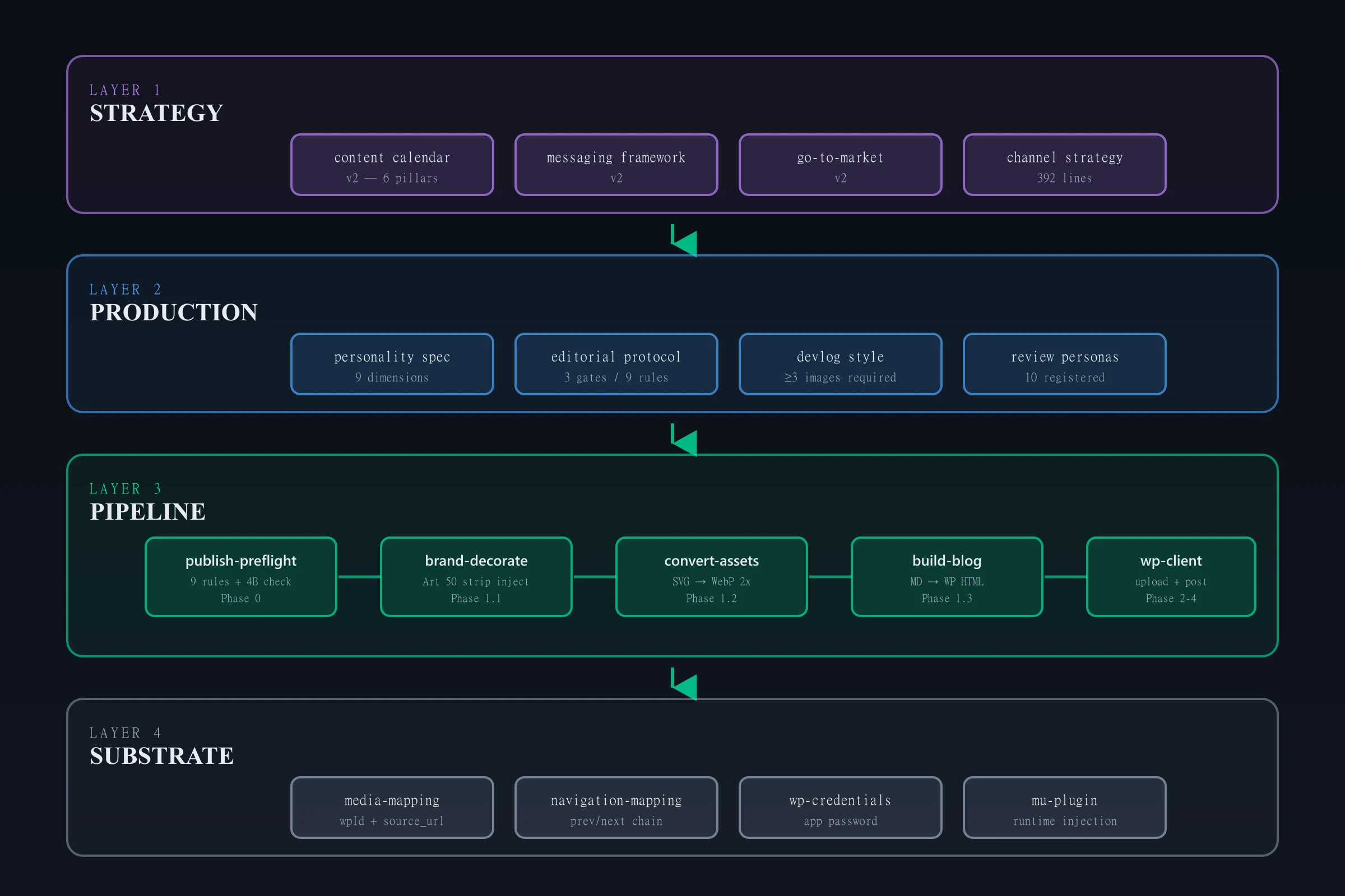 Four-layer diagram showing the content engine architecture — layer 1 at the top labeled strategy with boxes for content calendar, messaging framework, go-to-market plan, channel strategy; layer 2 below labeled production with boxes for personality spec, editorial style, editorial protocol, review personas; layer 3 below labeled pipeline with boxes for publish-preflight, brand-decorate, convert-assets, build-blog, wp-client arranged in a horizontal flow; layer 4 at the bottom labeled substrate with boxes for media-mapping, navigation-mapping, wp-credentials, mu-plugin — the four layers stacked vertically with arrows showing data flow from top to bottom through the middle of the diagram and a horizontal band crossing pipeline and substrate labeled AI Act Art 50 compliance via brand-decorate