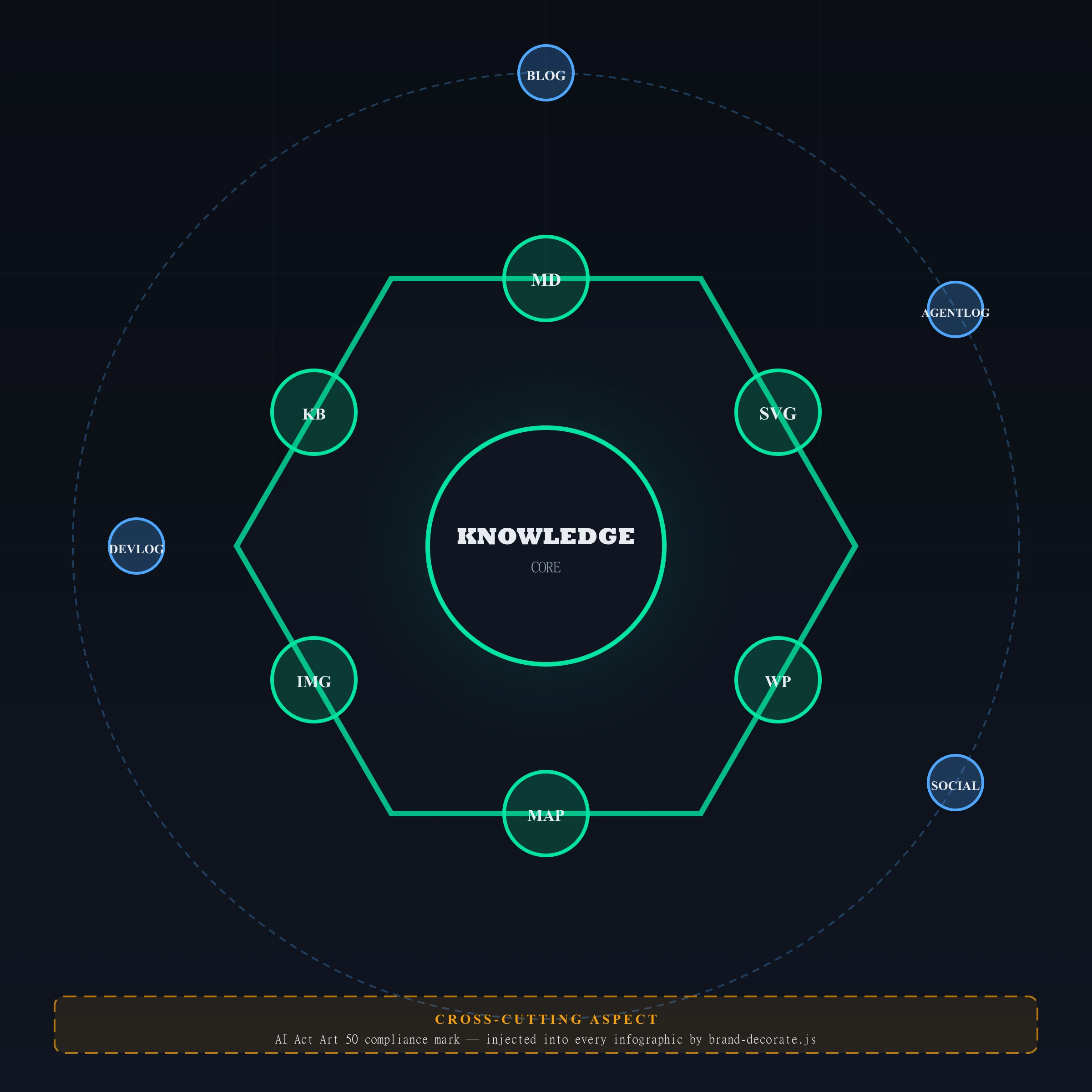 A hexagonal architecture diagram of the content engine — a central knowledge base hub surrounded by six ports labeled markdown source, SVG infographic, brand strip, WebP conversion, media mapping, and WordPress create-post, with four channels on the outer ring labeled blog, devlog, social, and agentlog, and a cross-cutting dashed band crossing the hexagon labeled AI Act Art 50 compliance mark