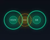 Two-loop diagram with a third disconnected amber loop — left green loop labeled STATE for the orchestrator dispatch registry closed and wired, right green loop labeled KB for the bootstrap-kb projection closed and wired, center amber dashed loop labeled DISC for discipline documents disconnected from both