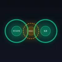 Two-loop diagram with a third disconnected amber loop — left green loop labeled STATE for the orchestrator dispatch registry closed and wired, right green loop labeled KB for the bootstrap-kb projection closed and wired, center amber dashed loop labeled DISC for discipline documents disconnected from both