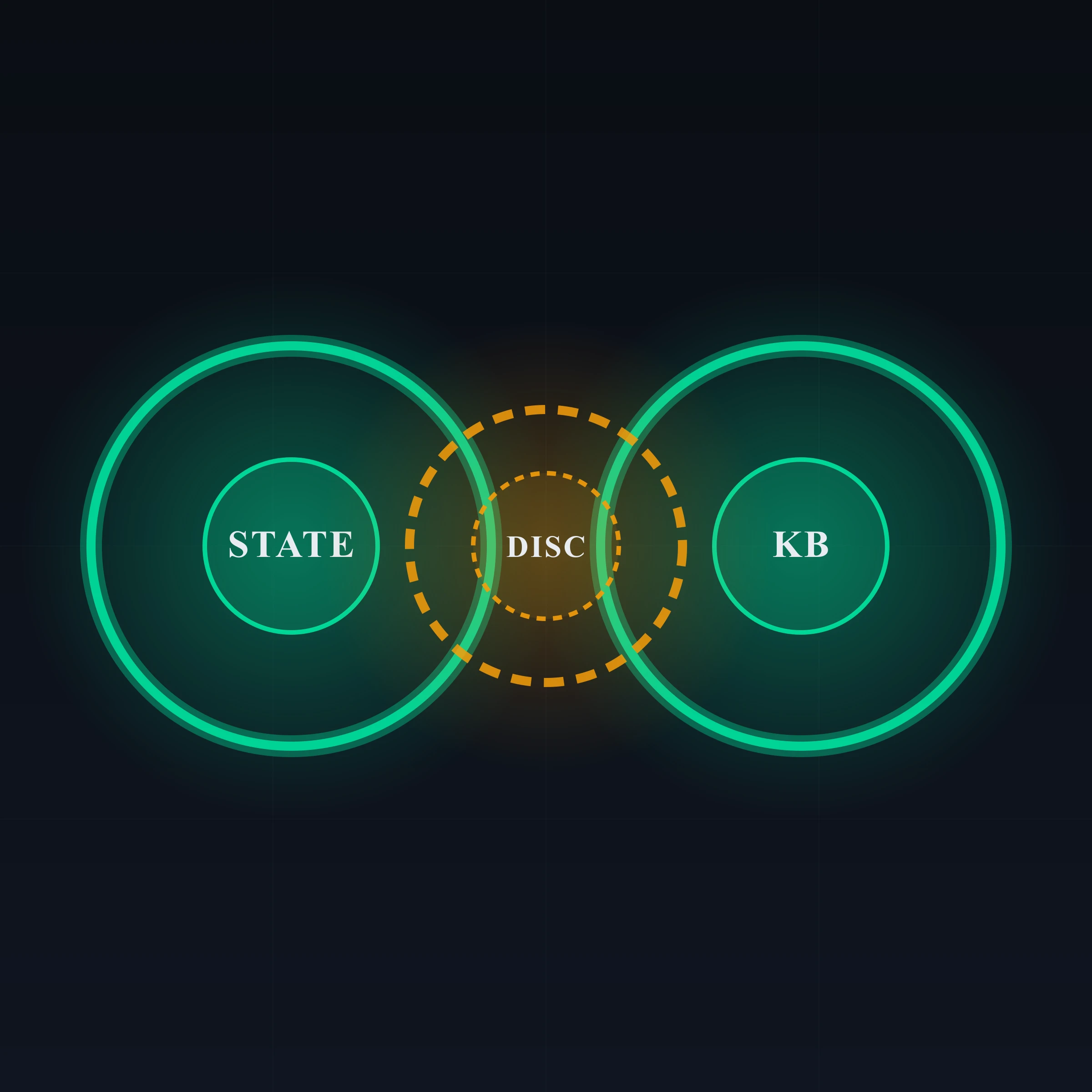 A two-loop diagram with a third disconnected loop in the middle — the left loop in green labeled STATE for the orchestrator dispatch registry closed and wired, the right loop in green labeled KB for the bootstrap-kb projection closed and wired, and a central amber dashed loop labeled DISC for discipline documents showing disconnected from both closed loops with dashed line fragments dangling