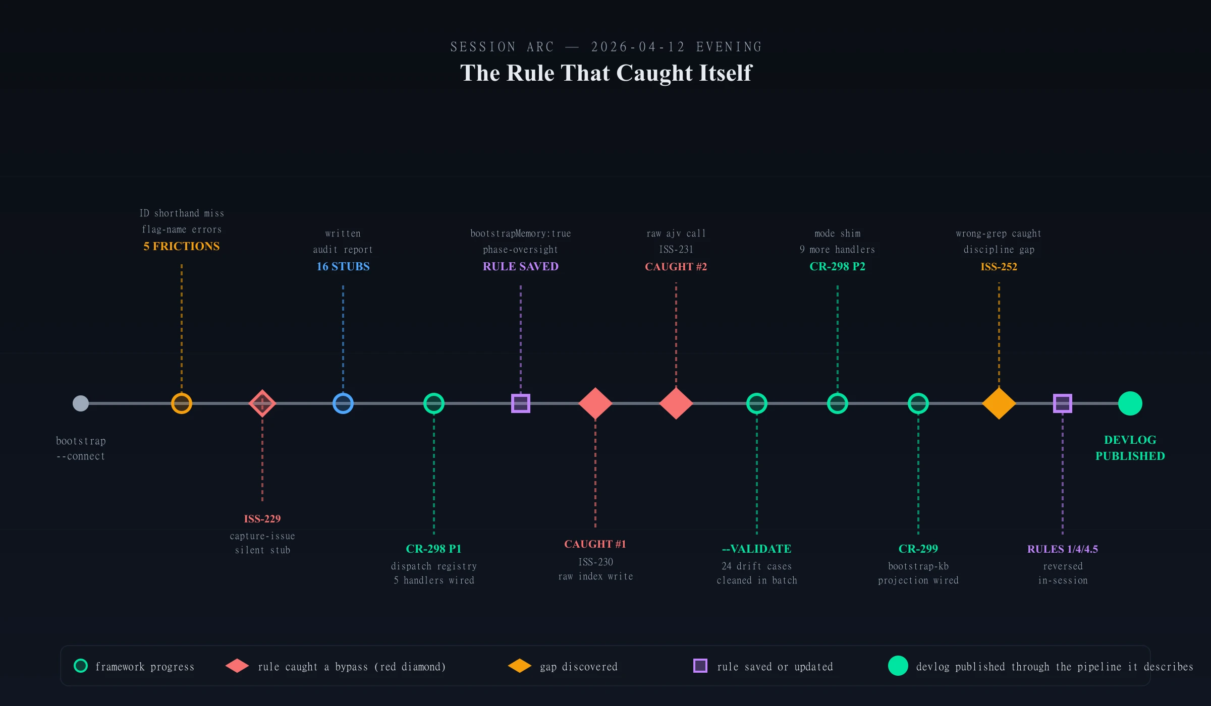 A horizontal session arc timeline spanning the evening from bootstrap to session close — with labeled milestones plotted along a horizontal axis — bootstrap --connect, 5 friction points, capture-issue silent stub discovery, audit report written, CR-298 phase 1 wire dispatch registry + 5 handlers, rule that catches bypass saved with bootstrapMemory, ISS-230 knowledge index bypass caught, ISS-231 ajv bypass caught, --validate surfaces 24 drift cases, ISS-238 cleanup in one batch call, CR-298 phase 2 wire 9 more handlers, CR-299 bootstrap-kb projection built, discipline projection gap discovered as ISS-252, editorial rule reversals from inside the story, publish harness attempt, devlog published — with three red diamond markers on the rule-caught-itself moments and a green final marker at the publish
