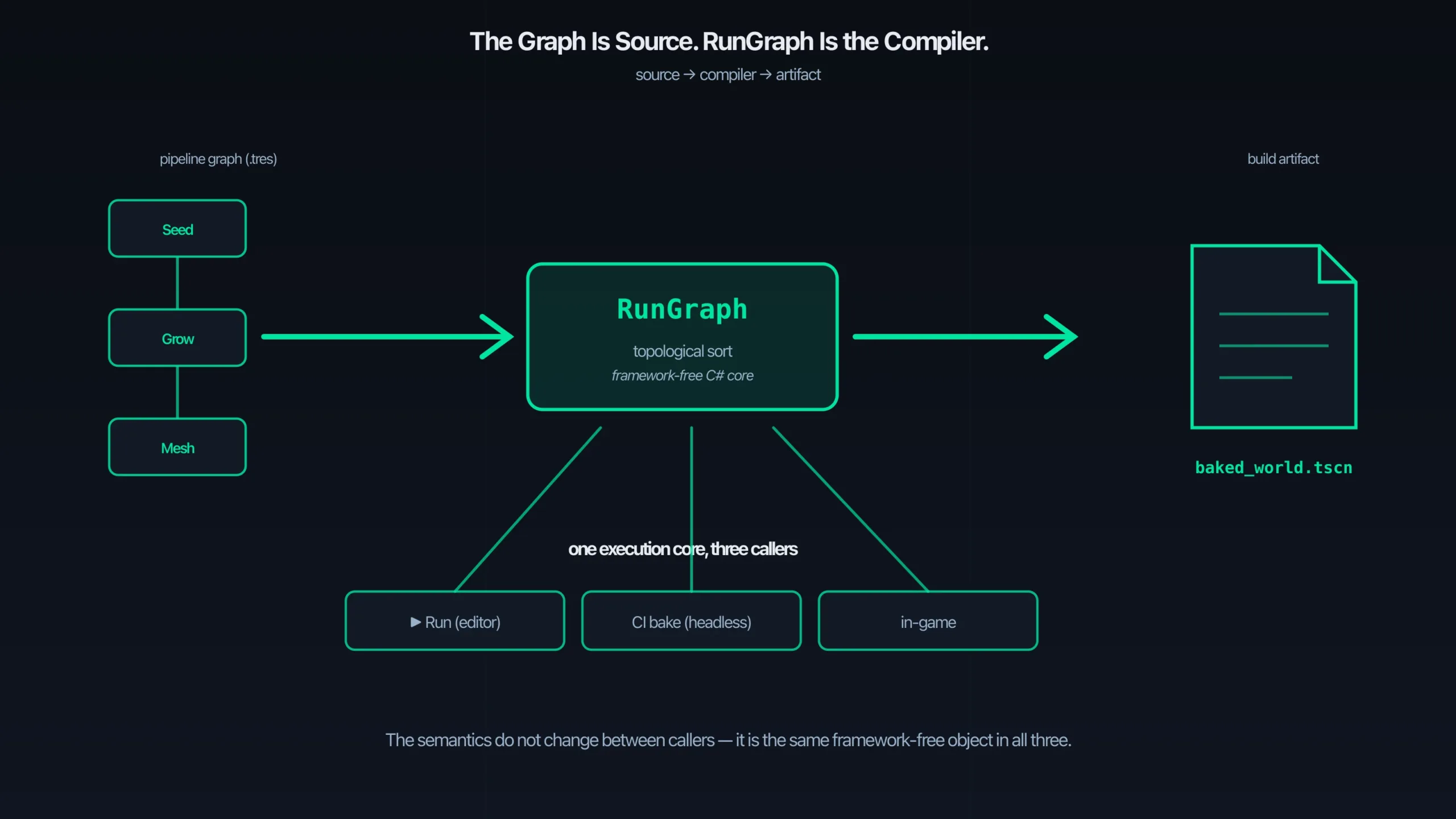 A left-to-right flow diagram showing a small pipeline graph of three wired blocks on the left feeding into a bold arrow that points into a labeled box reading RunGraph topological sort in the center, which then points to an artifact document glyph labeled baked_world.tscn on the right, with three labeled inbound arrows beneath the RunGraph box reading Run editor, CI bake headless, and in-game, illustrating that one execution core has three callers