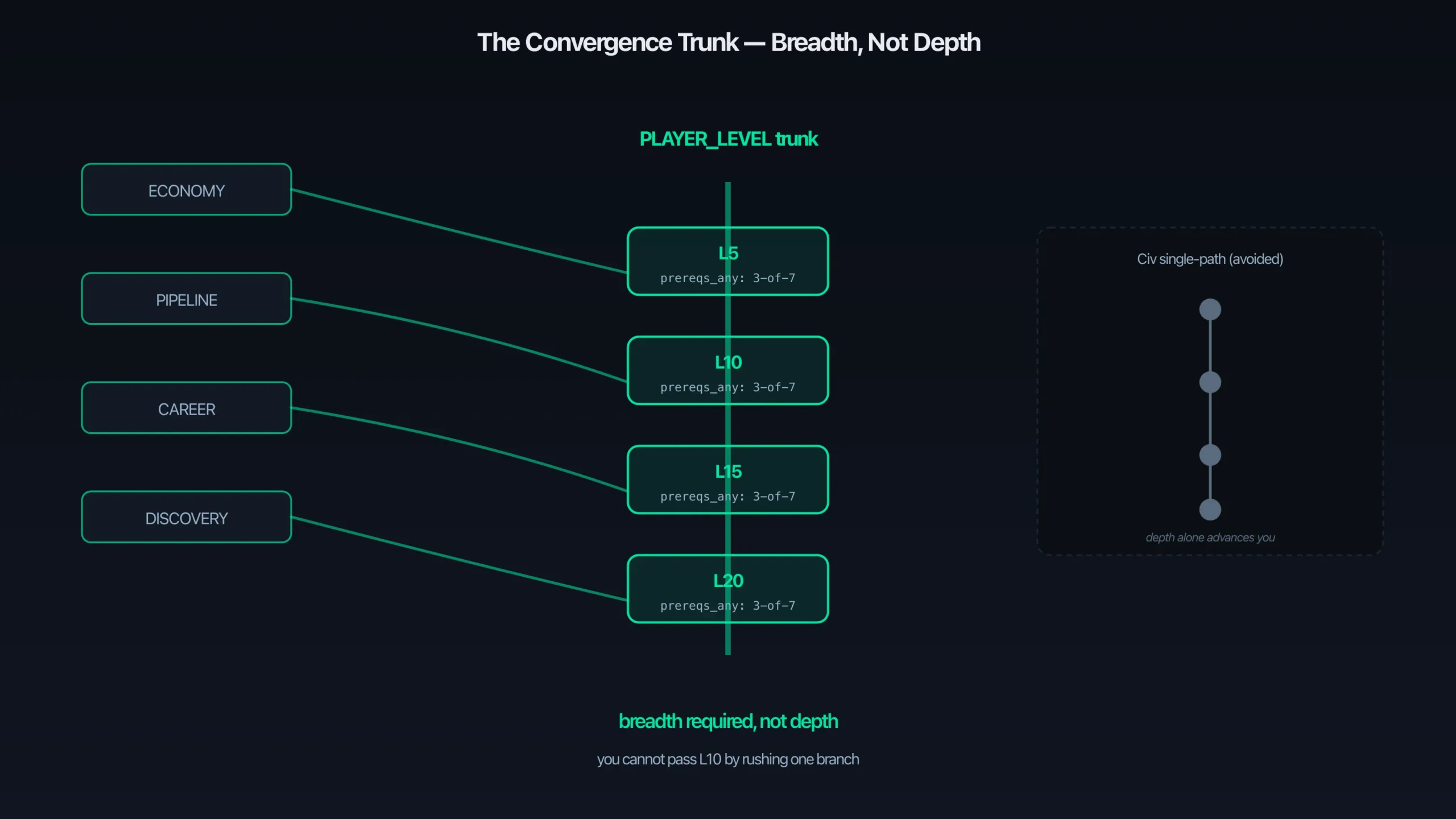 A diagram showing several labeled branch streams reading ECONOMY, PIPELINE, CAREER, and DISCOVERY on the left feeding rightward into a vertical PLAYER_LEVEL trunk of stacked level gates labeled L5, L10, L15, and L20, each gate tagged prereqs_any 3-of-7, with a small contrast inset showing a thin single line labeled Civ single-path avoided, and a footer reading breadth required not depth