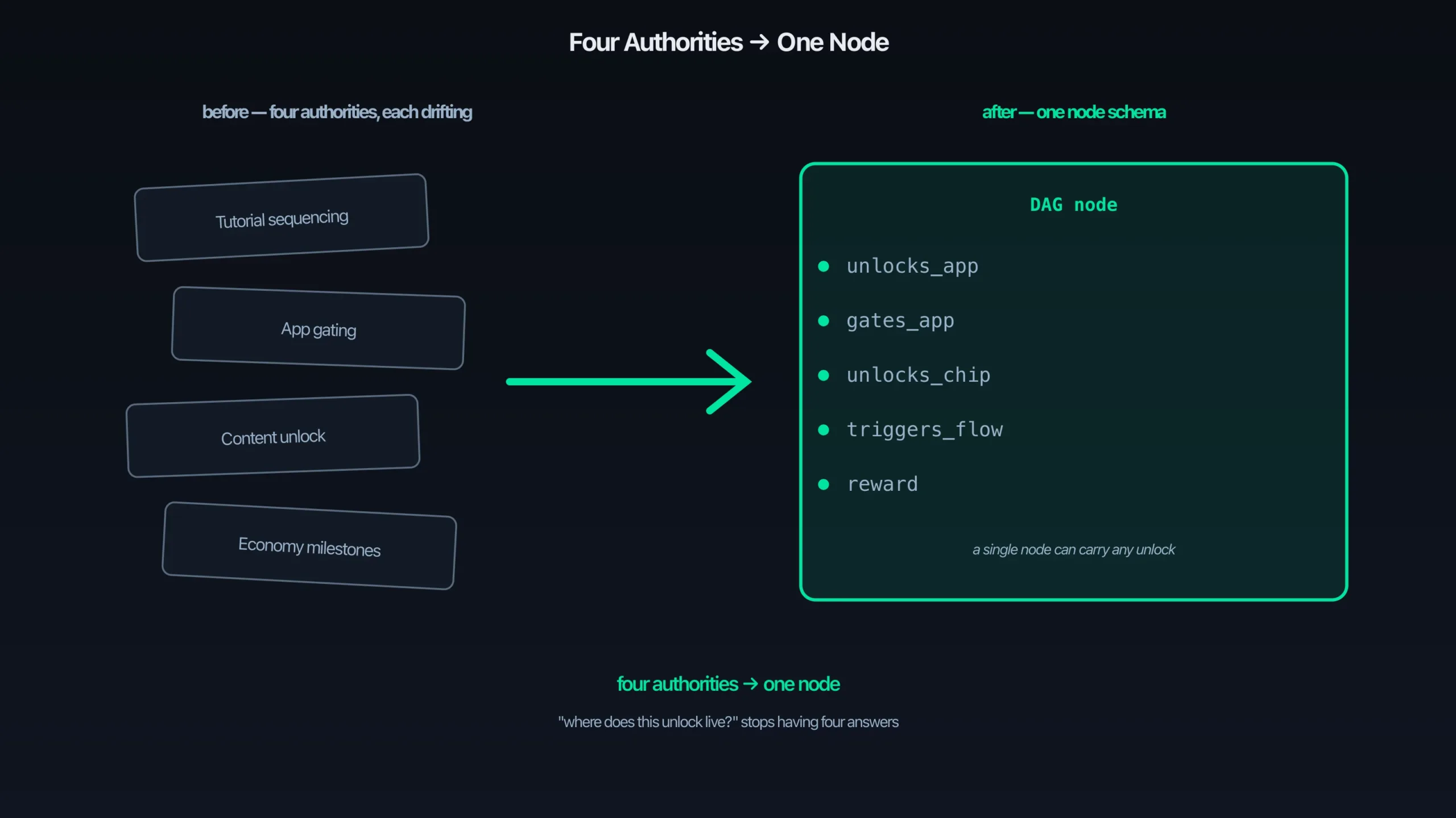 A before-and-after diagram with the left side labeled before showing four separate slightly misaligned drifting boxes reading Tutorial sequencing, App gating, Content unlock, and Economy milestones drawn as disconnected, a bold arrow in the center, and the right side labeled after showing one DAG node-schema box listing the fields unlocks_app, gates_app, unlocks_chip, triggers_flow, and reward, with a footer reading four authorities to one node