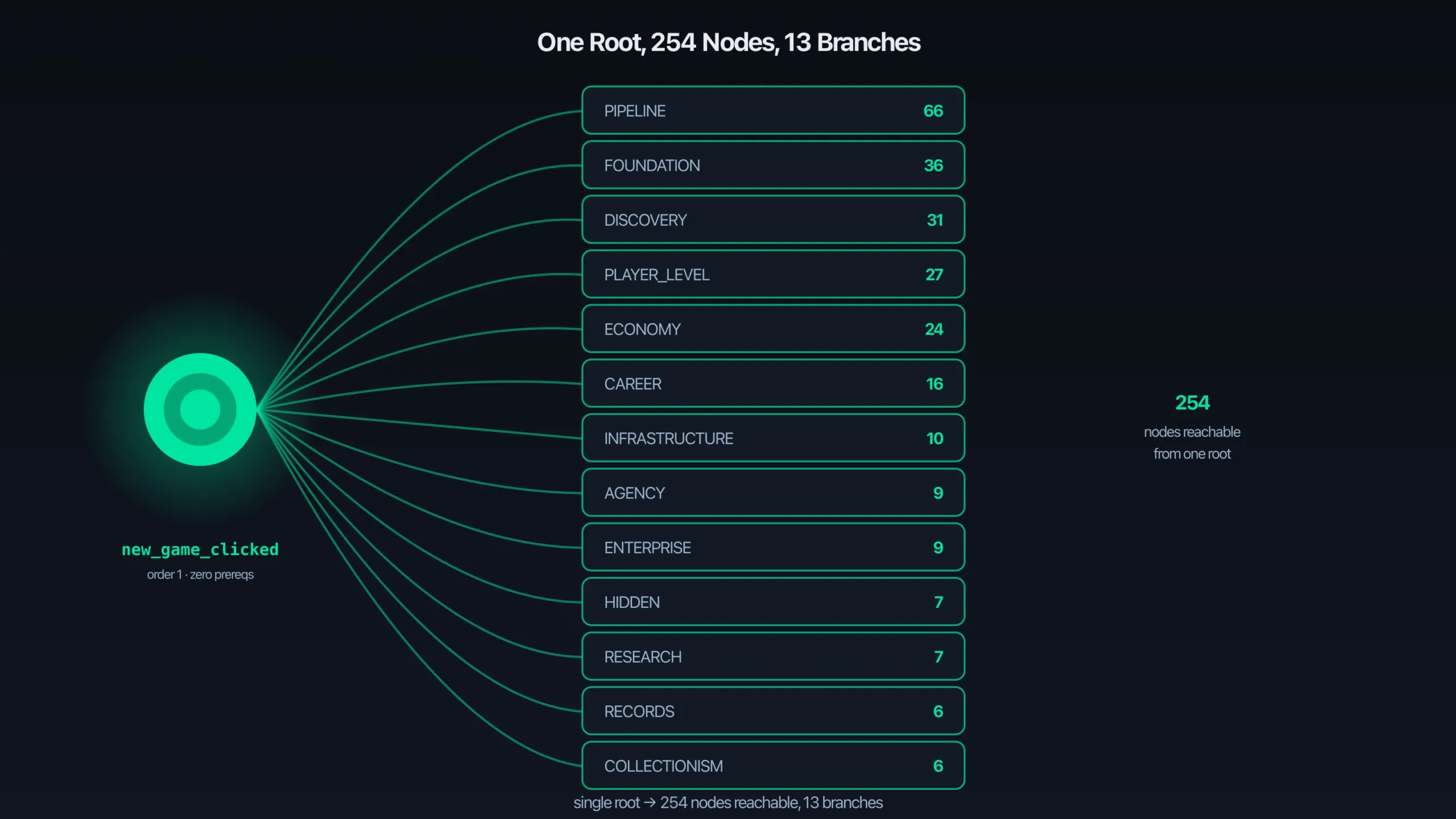 A single root node labelled new_game_clicked order 1 zero prereqs on the left of a dark canvas with thirteen accent-green edges fanning outward to a vertical stack of thirteen labelled branch chips on the right, each chip showing a branch name such as PIPELINE FOUNDATION DISCOVERY PLAYER_LEVEL ECONOMY and a node-count badge, with a summary label reading 254 nodes reachable from one root, illustrating that every unlockable in the game descends from a single root node